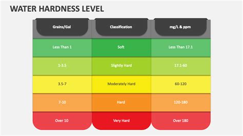 hardness test level|water hardness levels by postcode.